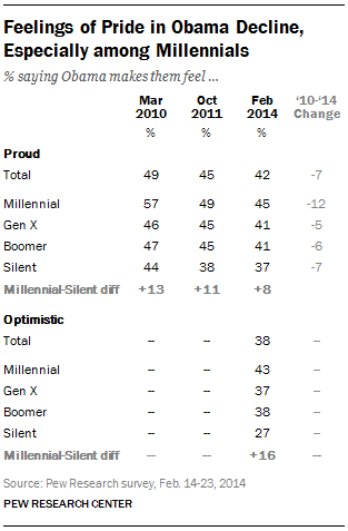 Feelings of Pride in Obama Decline,  Especially among Millennials