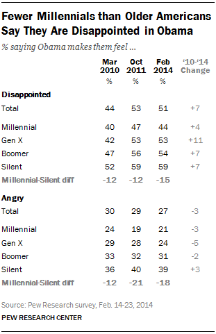 Fewer Millennials than Older Americans Say They Are Disappointed in Obama