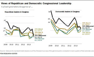 Views of Republican and Democratic Congressional Leadership