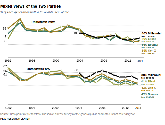 Mixed Views of the Two Parties