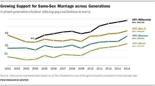 Growing Support for Same-Sex Marriage across Generations