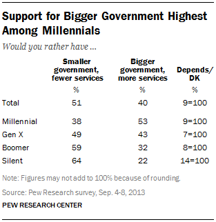 Support for Bigger Government Highest Among Millennials