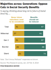 Majorities across Generations Oppose Cuts in Social Security Benefits