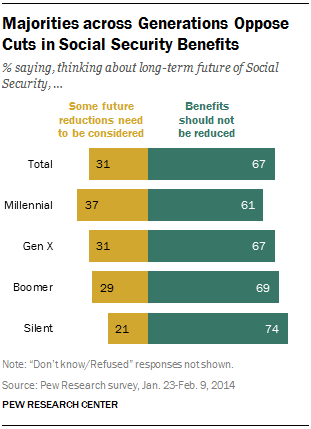 Majorities across Generations Oppose Cuts in Social Security Benefits