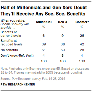 Half of Millennials and Gen Xers Doubt They’ll Receive Any Soc. Sec. Benefits