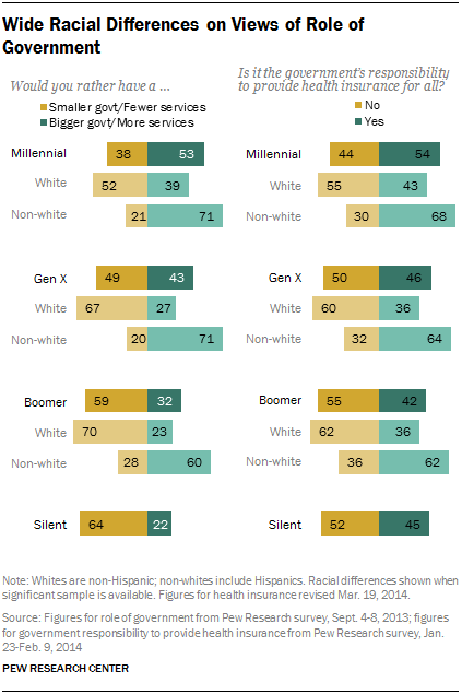 Wide Racial Differences on Views of Role of Government