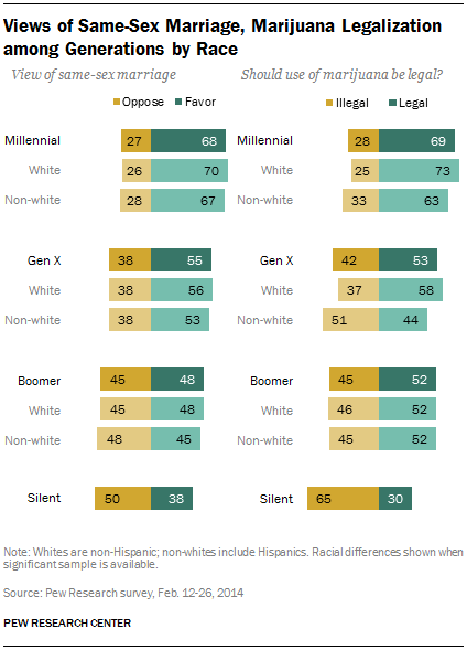 Views of Same-Sex Marriage, Marijuana Legalization among Generations by Race