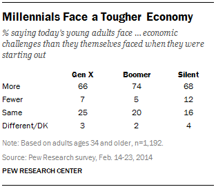 Millennials Face a Tougher Economy