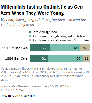 Millennials Just as Optimistic as Gen Xers When They Were Young