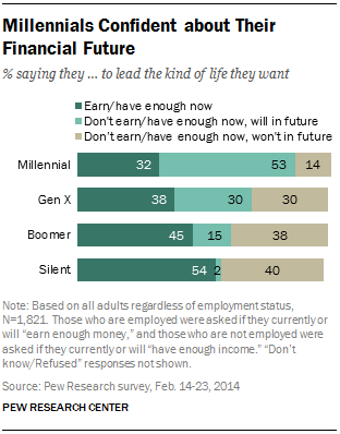 Millennials Confident about Their Financial Future