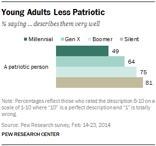 Young Adults Less Patriotic