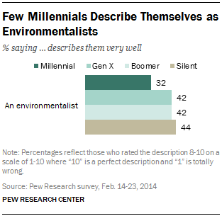 Few Millennials Describe Themselves as Environmentalists