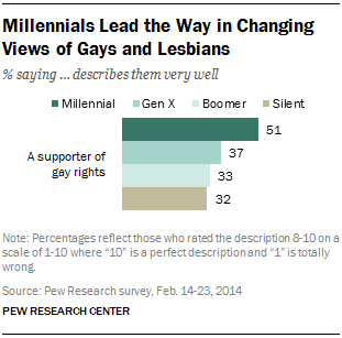 Millennials Lead the Way in Changing Views of Gays and Lesbians