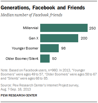 Generations, Facebook and Friends