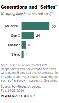 Generations and “Selfies”