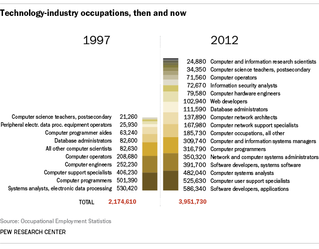 Chart comparing technology-related occupations in 1997 and 2012