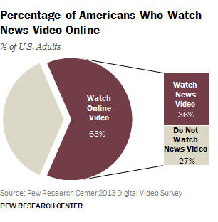 Percentage of Americans Who Watch News Video Online