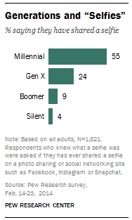 How many Millennials have taken selfie?