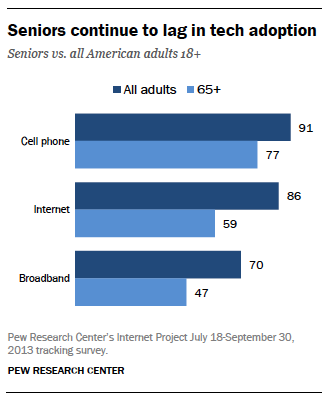 Technology adoption among older adults