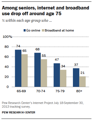 Among seniors, internet and broadband use drop off around age 75