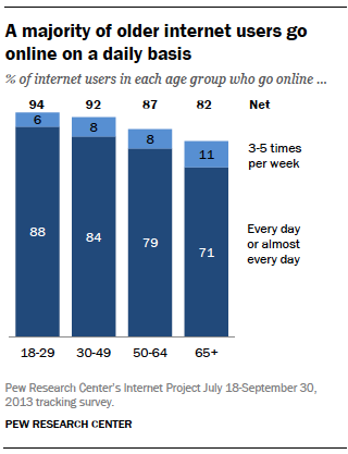 A majority of older internet users go online on a daily basis