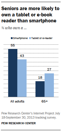 Seniors are more likely to own a tablet or e-book reader than smartphone