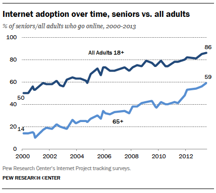 Internet adoption over time, seniors vs. all adults