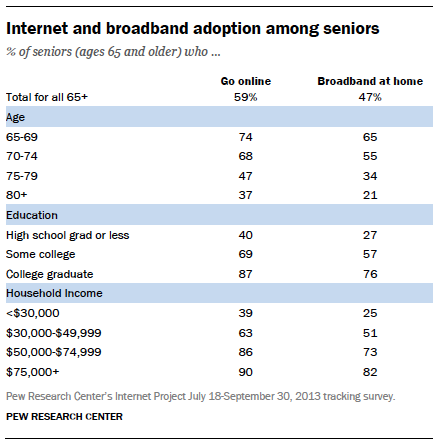 Internet and broadband adoption among seniors