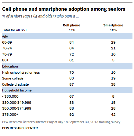 Cell phone and smartphone adoption among seniors