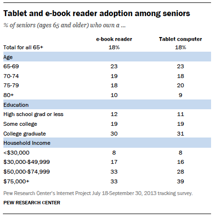 Tablet and e-book reader adoption among seniors