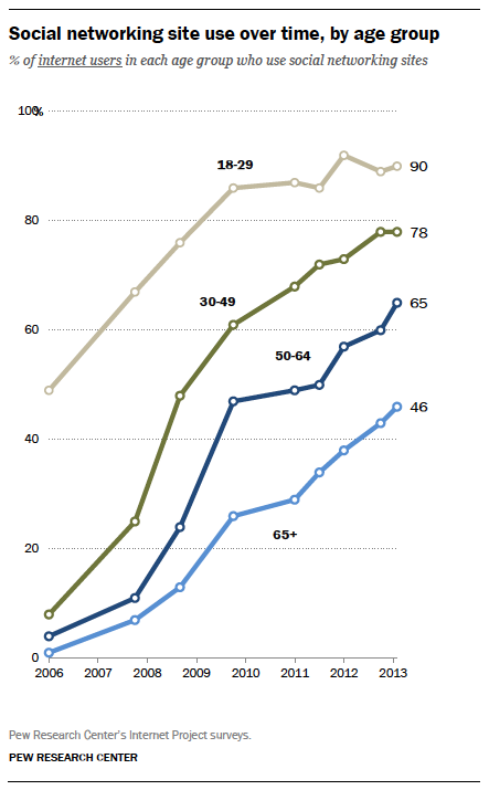Social networking site use over time, by age group