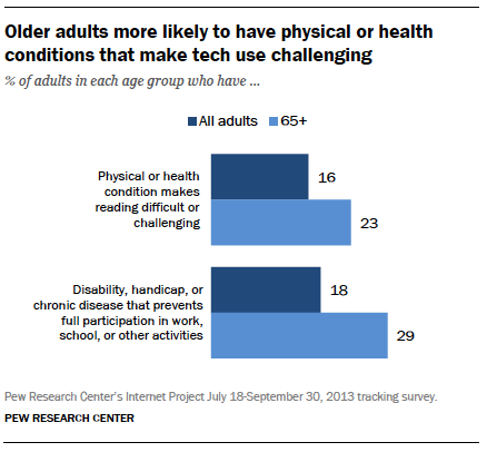 Older adults more likely to have physical or health conditions that make tech use challenging