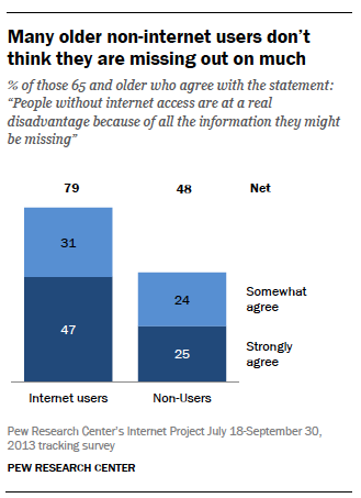 Older adults more Many older non-internet users don’t think they are missing out on muchlikely to have physical or health conditions that make tech use challenging