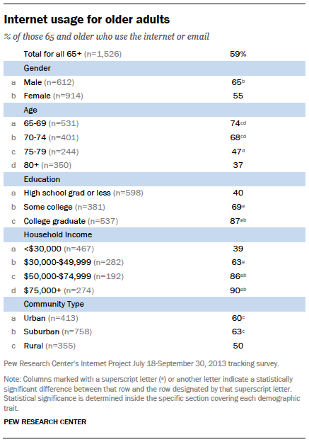 Internet usage for older adults