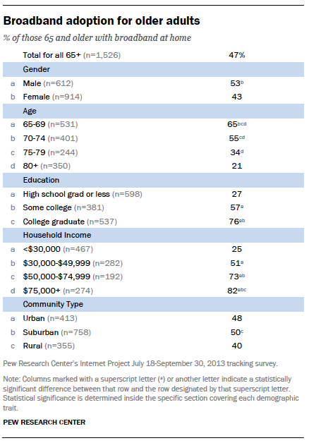 Broadband adoption for older adults