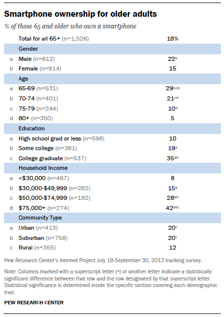 Smartphone ownership for older adults