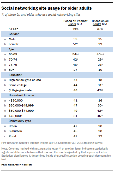 Social networking site usage for older adults