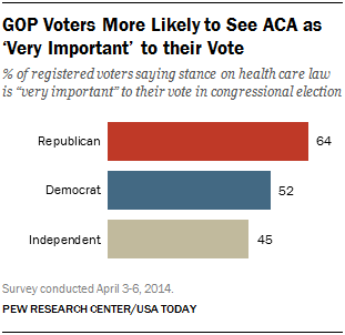 GOP Voters More Likely to See ACA as ‘Very Important’ to their Vote