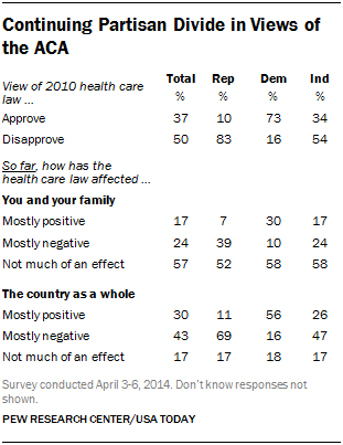 Continuing Partisan Divide in Views of the ACA