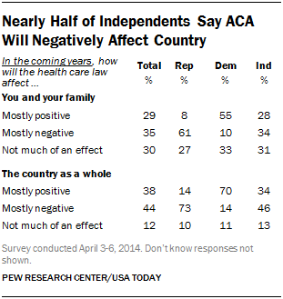 Nearly Half of Independents Say ACA Will Negatively Affect Country