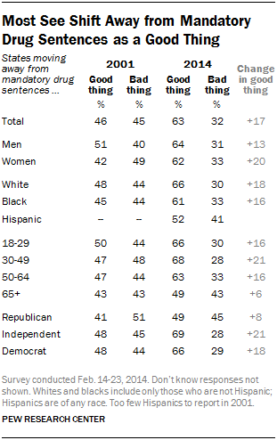 Most See Shift Away from Mandatory Drug Sentences as a Good Thing