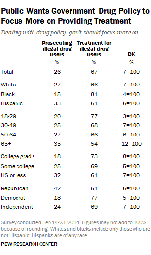 Public Wants Government Drug Policy to Focus More on Providing Treatment