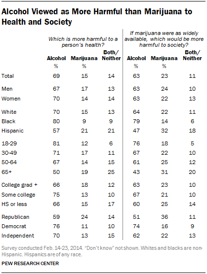 Alcohol Viewed as More Harmful than Marijuana to Health and Society