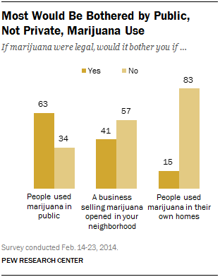 Most Would Be Bothered by Public, Not Private, Marijuana Use