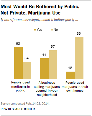 Most Would Be Bothered by Public,  Not Private, Marijuana Use