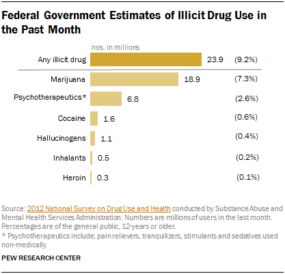 Federal Government Estimates of Illicit Drug Use in the Past Month