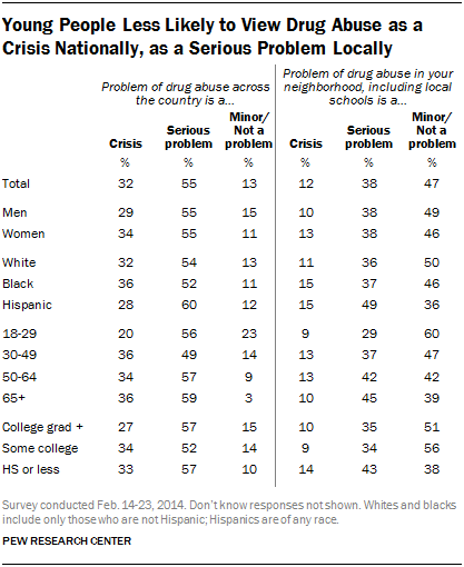 Young People Less Likely to View Drug Abuse as a Crisis Nationally, as a Serious Problem Locally