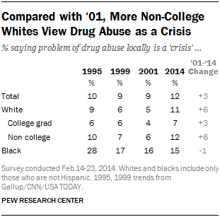 Compared with ‘01, More Non-College Whites View Drug Abuse as a Crisis