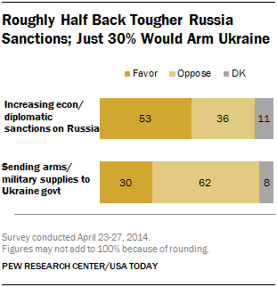 Roughly Half Back Tougher Russia Sanctions; Just 30% Would Arm Ukraine