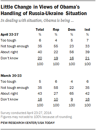 Little Change in Views of Obama’s Handling of Russia-Ukraine Situation
